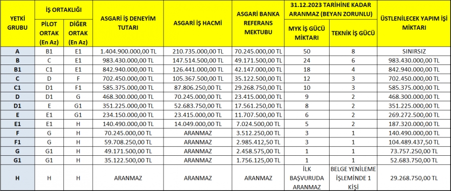 Müteahhitlik Sınıfları Nelerdir?